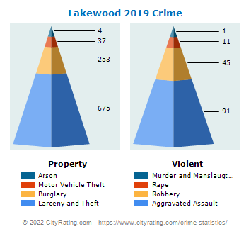 Lakewood Township Crime 2019