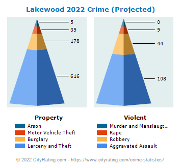 Lakewood Township Crime 2022