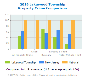 Lakewood Township Property Crime vs. State and National Comparison