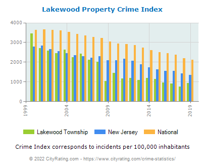 Lakewood Township Property Crime vs. State and National Per Capita