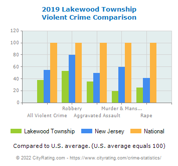 Lakewood Township Violent Crime vs. State and National Comparison