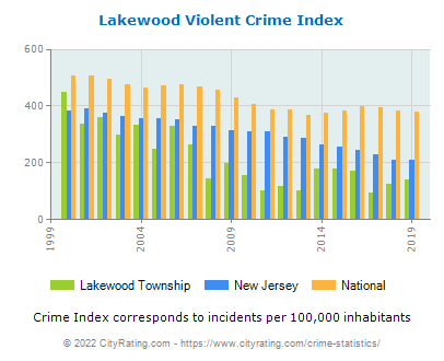 Lakewood Township Violent Crime vs. State and National Per Capita