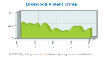 Lakewood Township Violent Crime